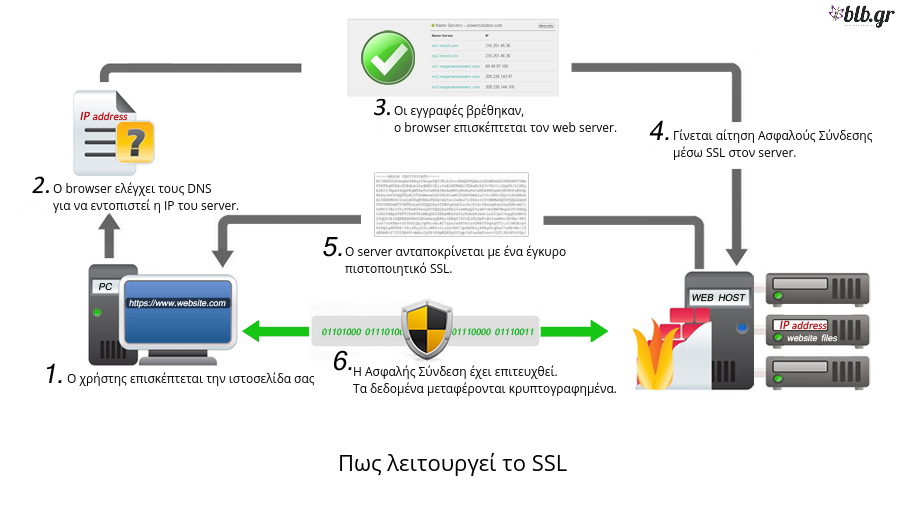 Ασφάλεια Website - Πώς λειτουργεί το SSL;
