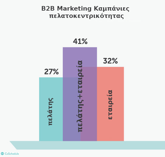marketingcharts-customer-centric-content-marketing