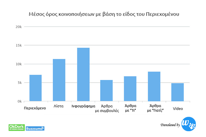 Average shares by content