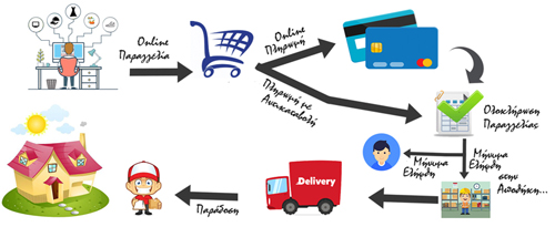 Ηλεκτρονικό Εμπόριο (eCommerce)